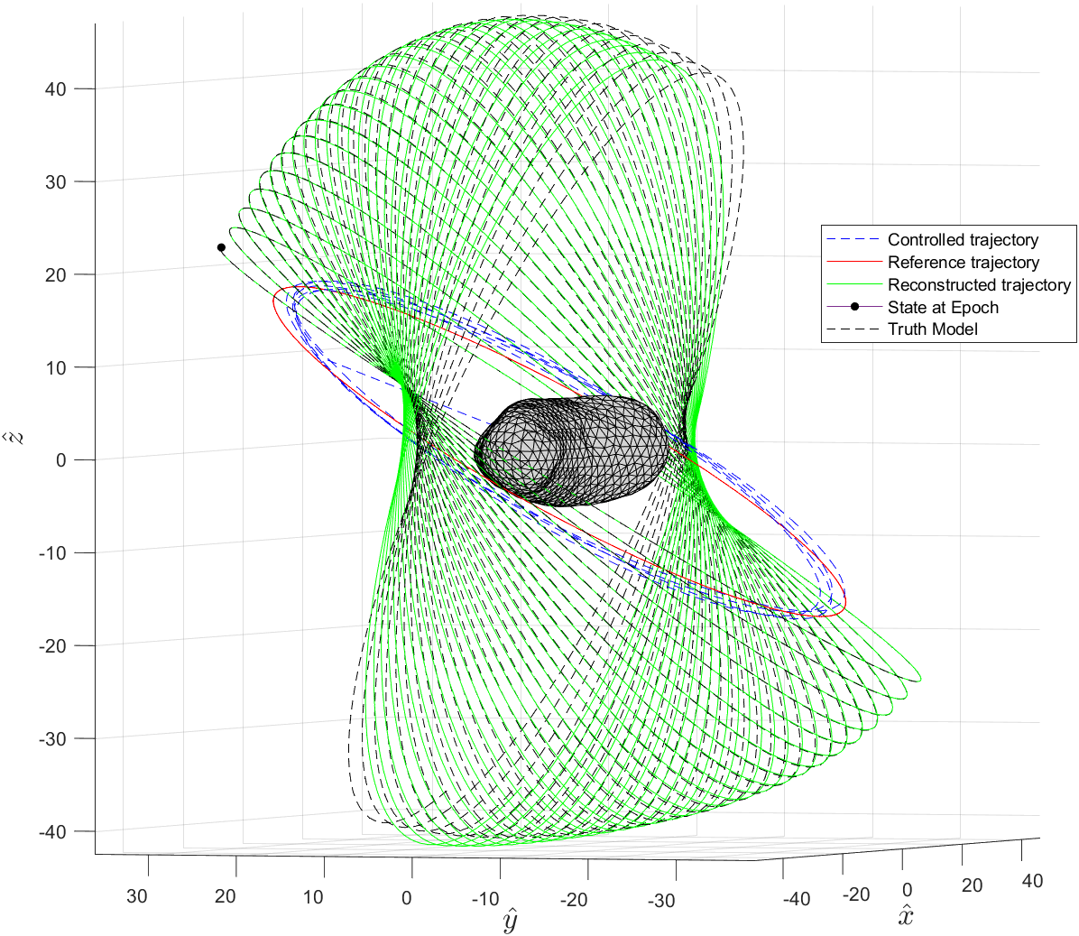 The plots of a the controlled trajectory, its station keeping reference path, and a ballistic orbit verification for the reconstructed dynamics